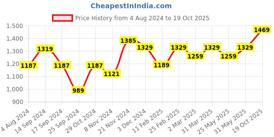 myntra.com anouk rustic Anouk Ethnic Motifs Woven Design Zari Pure Linen Saree anouk rustic Price History Graph from 4 Aug 2024 to 19 Oct 2025