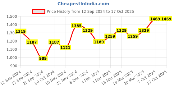 myntra.com anouk rustic Anouk Ethnic Motifs Woven Design Zari Pure Linen Saree anouk rustic Price History Graph from 12 Sep 2024 to 15 Oct 2025