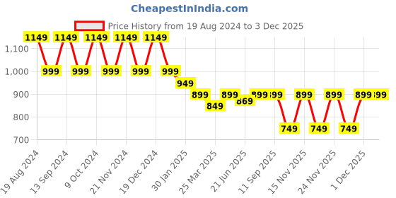 myntra.com anouk rustic Anouk Ethnic Motifs Woven Design Zari Saree anouk rustic Price History Graph from 19 Aug 2024 to 1 Dec 2025