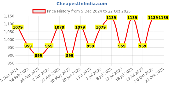 myntra.com anouk rustic Anouk Ethnic Motifs Woven Design Zari Saree anouk rustic Price History Graph from 5 Dec 2024 to 21 Oct 2025