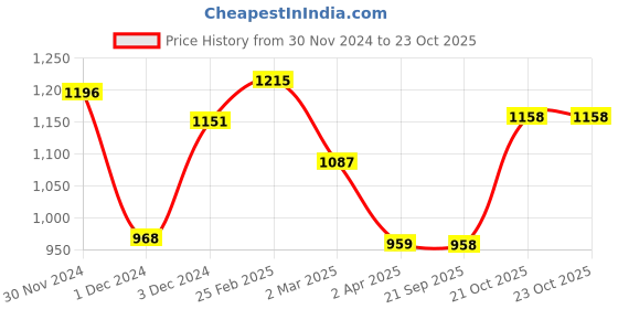 myntra.com Anouk Ethnic Motifs Woven Design Zari Saree anouk Price History Graph from 30 Nov 2024 to 22 Oct 2025
