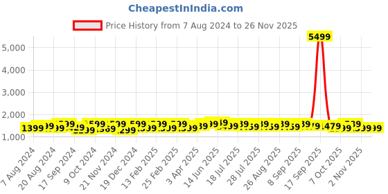 myntra.com Anouk Ethnic Motifs Woven Design Zari Silk Blend Saree anouk Price History Graph from 7 Aug 2024 to 25 Nov 2025