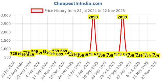 myntra.com anouk rustic Anouk Ethnic Motifs Woven Design Zari Silk Blend Saree anouk rustic Price History Graph from 24 Jul 2024 to 22 Nov 2025