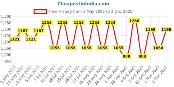 myntra.com Anouk Ethnic Motifs Woven DesignChanderi Saree anouk Price History Graph from 1 May 2025 to 2 Dec 2025