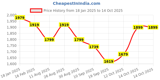 myntra.com Anouk Ethnic Motifs Yoke & Border Zari Embroidered Empire Kurta with Trousers & Dupatta anouk Price History Graph from 18 Jan 2025 to 14 Oct 2025