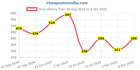 myntra.com anouk rustic Anouk Ethnic Motifs Yoke Design A-Line Kurta anouk rustic Price History Graph from 20 Aug 2024 to 6 Oct 2025