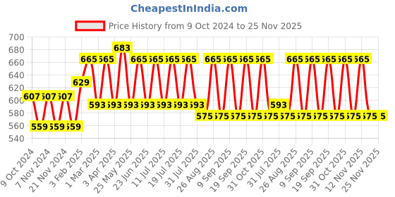 myntra.com Anouk Ethnic Motifs Yoke Design Pure Cotton Straight Kurti anouk Price History Graph from 9 Oct 2024 to 24 Nov 2025