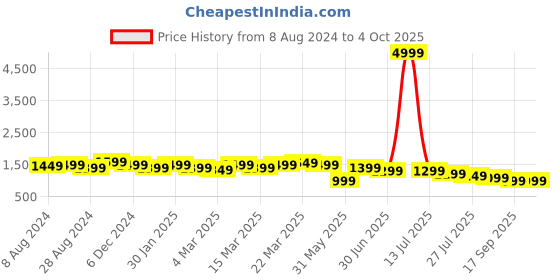 myntra.com Anouk Ethnic Motifs Yoke Design Regular Gotta Patti Kurta With Trousers & Dupatta anouk Price History Graph from 8 Aug 2024 to 4 Oct 2025