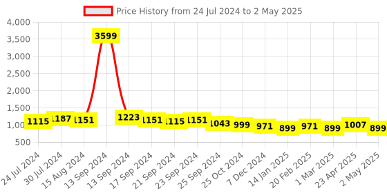 myntra.com Anouk Ethnic Motifs Yoke Design Regular Sequinned Kurta with Trousers & Dupatta anouk Price History Graph from 24 Jul 2024 to 2 May 2025