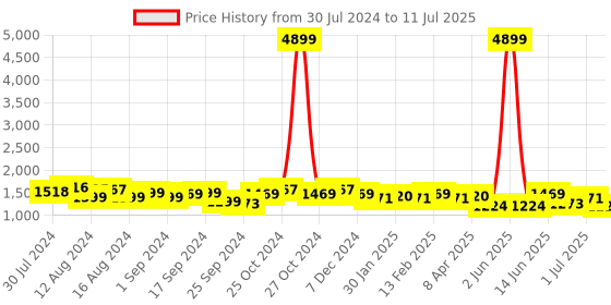 myntra.com Anouk Ethnic Motifs Yoke Design Regular Thread Work Kurta with Trouser & Dupatta anouk Price History Graph from 30 Jul 2024 to 11 Jul 2025