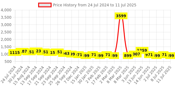 myntra.com Anouk Ethnic Motifs Yoke Design Regular Thread Work Kurta with Trousers & Dupatta anouk Price History Graph from 24 Jul 2024 to 11 Jul 2025