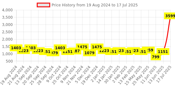 myntra.com Anouk Ethnic Motifs Yoke Design Round Neck Sequinned Kurta with Palazzos & Dupatta anouk Price History Graph from 19 Aug 2024 to 17 Jul 2025