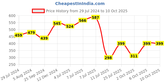 myntra.com anouk rustic Anouk Ethnic Motifs Yoke Design Sequinned Kurta anouk rustic Price History Graph from 29 Jul 2024 to 9 Oct 2025