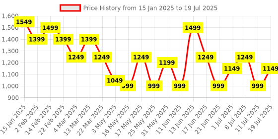 myntra.com Anouk Ethnic Motifs Yoke Design Sequinned Straight Kurta with Trousers & With Dupatta anouk Price History Graph from 15 Jan 2025 to 11 Jul 2025
