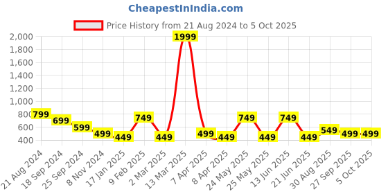 myntra.com Anouk Ethnic Motifs Yoke Design Straight Kurta anouk Price History Graph from 21 Aug 2024 to 4 Oct 2025