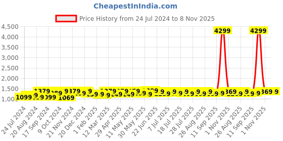 myntra.com Anouk Ethnic Motifs Zari Banarasi Saree anouk Price History Graph from 24 Jul 2024 to 8 Nov 2025
