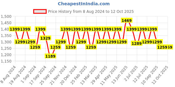 myntra.com Anouk Ethnic Motifs Zari Banarasi Saree anouk Price History Graph from 8 Aug 2024 to 12 Oct 2025