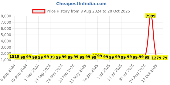 myntra.com Anouk Ethnic Motifs Zari Banarasi Saree anouk Price History Graph from 8 Aug 2024 to 19 Oct 2025