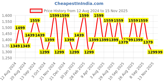 myntra.com Anouk Ethnic Motifs Zari Banarasi Saree anouk Price History Graph from 12 Aug 2024 to 15 Nov 2025