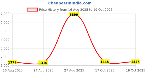 myntra.com anouk rustic Anouk Ethnic Motifs Zari Banarasi Saree anouk rustic Price History Graph from 16 Aug 2025 to 19 Oct 2025