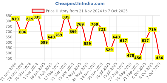 myntra.com anouk rustic Anouk Ethnic Motifs Zari Chanderi Saree anouk rustic Price History Graph from 21 Nov 2024 to 7 Oct 2025