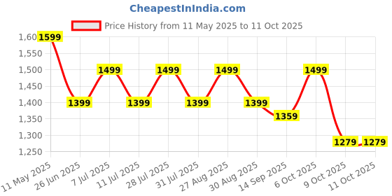 myntra.com Anouk Ethnic Motifs Zari Designer Saree anouk Price History Graph from 11 May 2025 to 10 Oct 2025