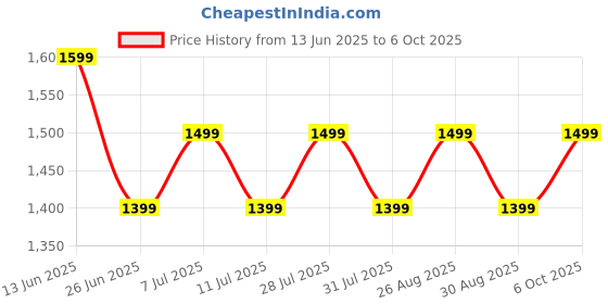 myntra.com Anouk Ethnic Motifs Zari Designer Saree anouk Price History Graph from 13 Jun 2025 to 6 Oct 2025