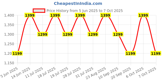 myntra.com Anouk Ethnic Motifs Zari Designer Saree anouk Price History Graph from 5 Jun 2025 to 7 Oct 2025