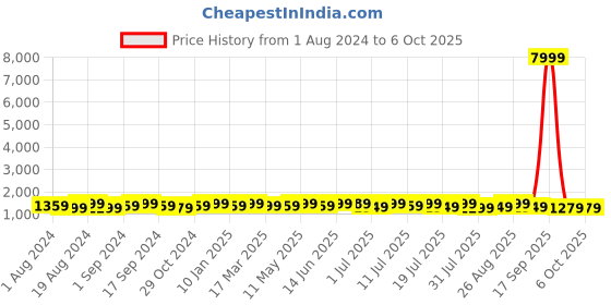 myntra.com Anouk Ethnic Motifs Zari Kanjeevaram Saree anouk Price History Graph from 1 Aug 2024 to 5 Oct 2025