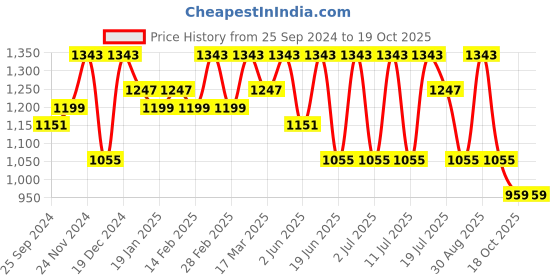 myntra.com Anouk Ethnic Motifs Zari Kanjeevaram Saree anouk Price History Graph from 25 Sep 2024 to 18 Oct 2025