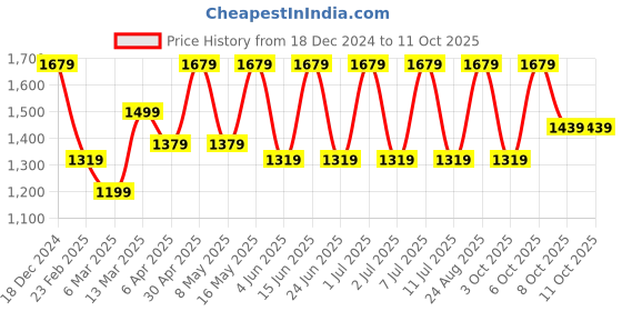 myntra.com Anouk Ethnic Motifs Zari Kanjeevaram Saree anouk Price History Graph from 18 Dec 2024 to 11 Oct 2025