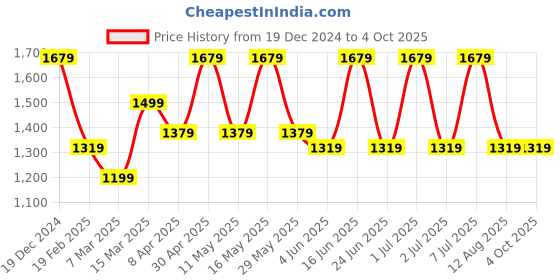 myntra.com Anouk Ethnic Motifs Zari Kanjeevaram Saree anouk Price History Graph from 19 Dec 2024 to 4 Oct 2025