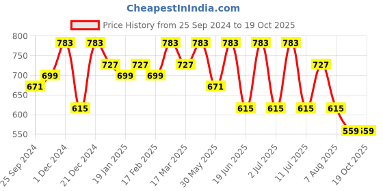myntra.com Anouk Ethnic Motifs Zari Linen Blend Saree anouk Price History Graph from 25 Sep 2024 to 17 Oct 2025