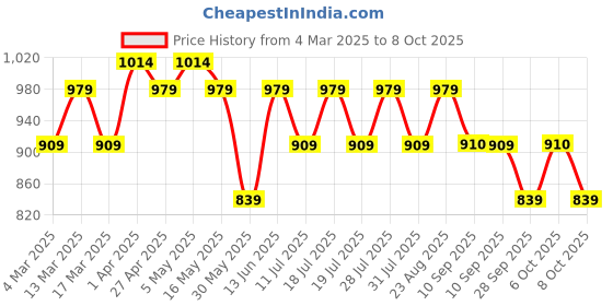 myntra.com Anouk Ethnic Motifs Zari Linen Blend Saree anouk Price History Graph from 4 Mar 2025 to 8 Oct 2025