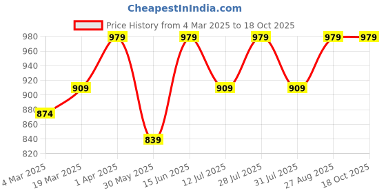 myntra.com Anouk Ethnic Motifs Zari Linen Blend Saree anouk Price History Graph from 4 Mar 2025 to 18 Oct 2025