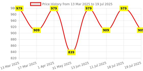 myntra.com Anouk Ethnic Motifs Zari Linen Blend Saree anouk Price History Graph from 13 Mar 2025 to 11 Jul 2025