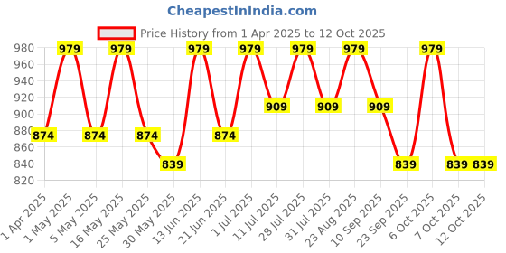 myntra.com Anouk Ethnic Motifs Zari Linen Blend Saree anouk Price History Graph from 1 Apr 2025 to 12 Oct 2025