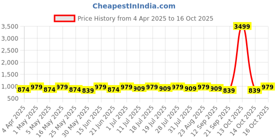 myntra.com Anouk Ethnic Motifs Zari Linen Blend Saree anouk Price History Graph from 4 Apr 2025 to 16 Oct 2025