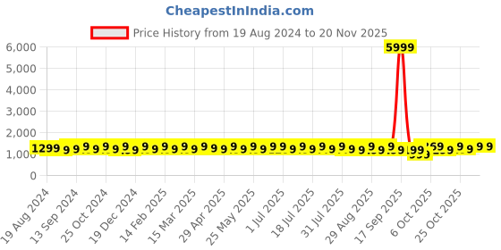 myntra.com Anouk Ethnic Motifs Zari Organza Banarasi Saree anouk Price History Graph from 19 Aug 2024 to 19 Nov 2025