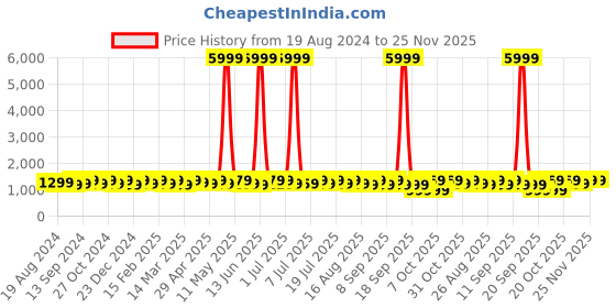 myntra.com Anouk Ethnic Motifs Zari Organza Banarasi Saree anouk Price History Graph from 19 Aug 2024 to 25 Nov 2025