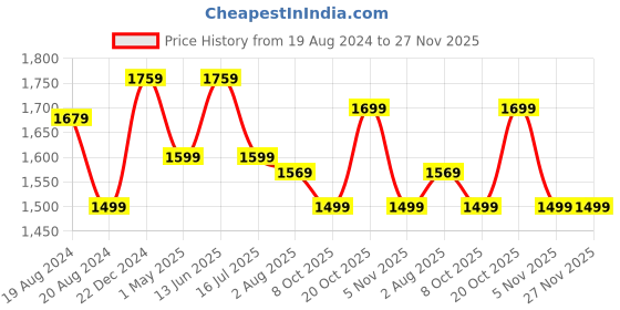 myntra.com Anouk Ethnic Motifs Zari Patola Saree anouk Price History Graph from 19 Aug 2024 to 27 Nov 2025