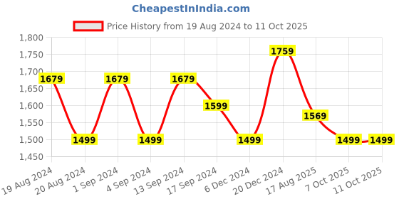 myntra.com Anouk Ethnic Motifs Zari Patola Saree anouk Price History Graph from 19 Aug 2024 to 10 Oct 2025