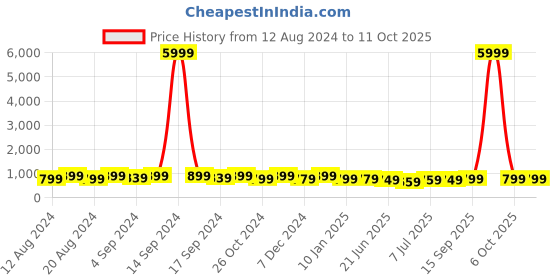 myntra.com anouk rustic Anouk Ethnic Motifs Zari Patola Saree anouk rustic Price History Graph from 12 Aug 2024 to 6 Oct 2025