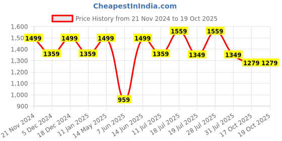 myntra.com Anouk Ethnic Motifs Zari Poly Chiffon Saree anouk Price History Graph from 21 Nov 2024 to 19 Oct 2025