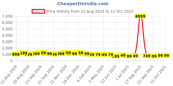 myntra.com anouk rustic Anouk Ethnic Motifs Zari Saree anouk rustic Price History Graph from 12 Aug 2024 to 10 Oct 2025