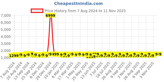 myntra.com Anouk Ethnic Motifs Zari Satin Banarasi Saree anouk Price History Graph from 7 Aug 2024 to 10 Nov 2025