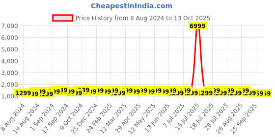 myntra.com Anouk Ethnic Motifs Zari Satin Banarasi Saree anouk Price History Graph from 8 Aug 2024 to 13 Oct 2025
