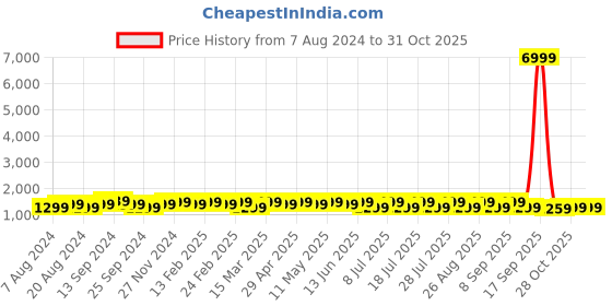 myntra.com Anouk Ethnic Motifs Zari Satin Banarasi Saree anouk Price History Graph from 7 Aug 2024 to 31 Oct 2025
