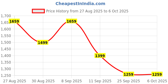 myntra.com Anouk Ethnic Motifs Zari Satin Designer Block Print Saree anouk Price History Graph from 27 Aug 2025 to 5 Oct 2025