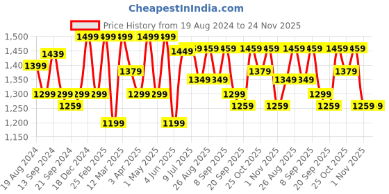 myntra.com Anouk Ethnic Motifs Zari Silk Blend Banarasi Saree anouk Price History Graph from 19 Aug 2024 to 24 Nov 2025